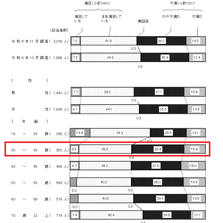 内閣府世論調査「人生の満足度に関する調査」