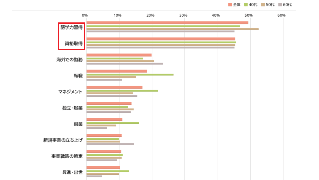30代でやっておくべきことに関するアンケート