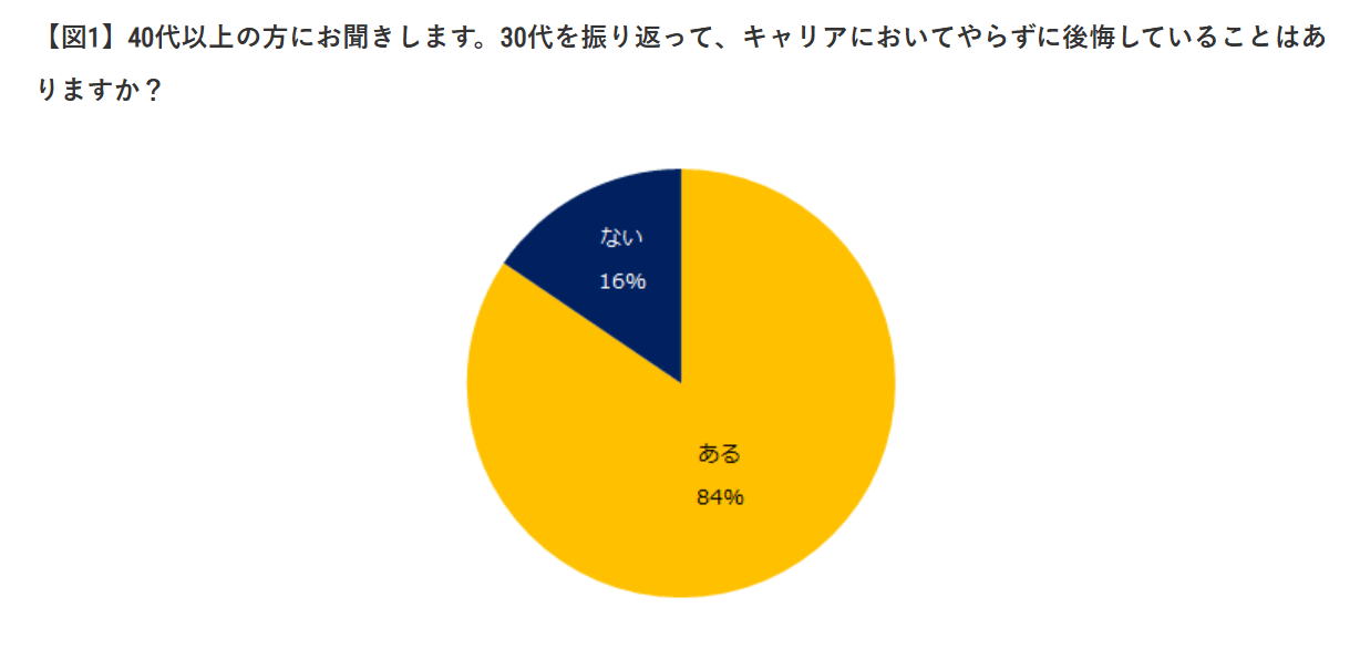 30代でやるべきことをやらなくて後悔している人のアンケート