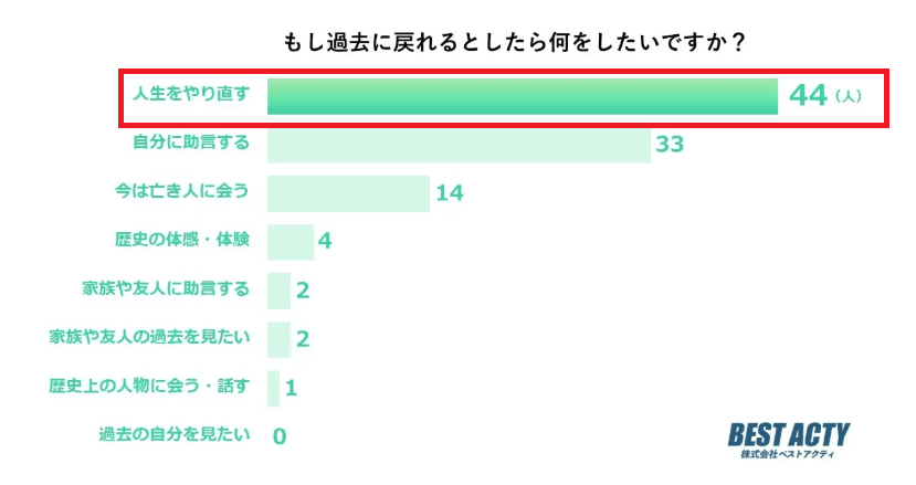 過去に戻れたら人生をやり直したいと回答する人が最多のアンケート結果