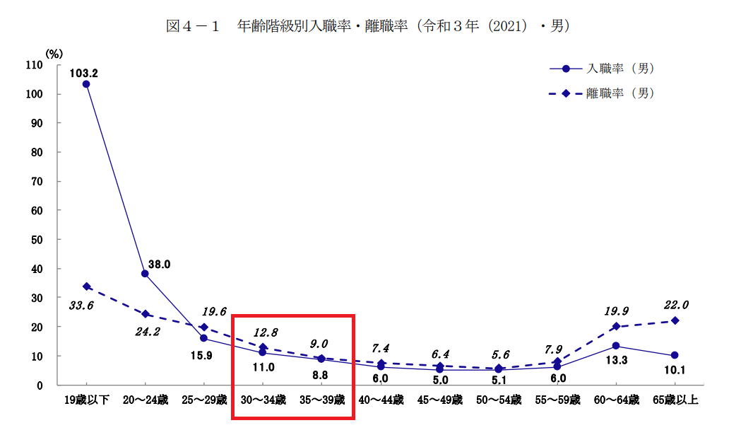 30代男性の離職率調査の結果