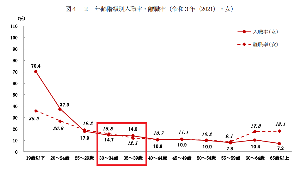 30代女性の離職率調査の結果
