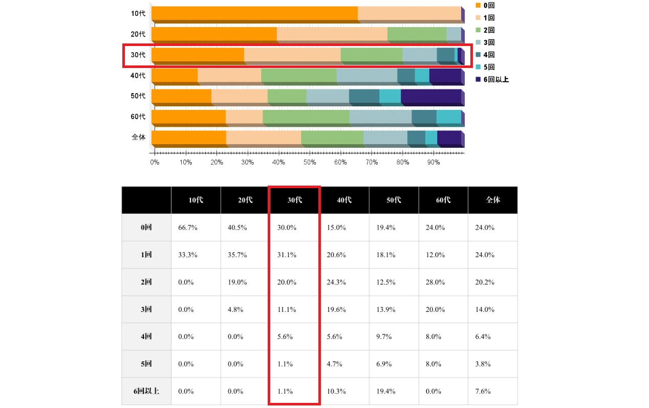 転職失敗で人生終わりではないことを示す30代男性の転職回数のアンケート結果