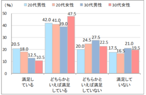 仕事満足度に関する調査結果のグラフ