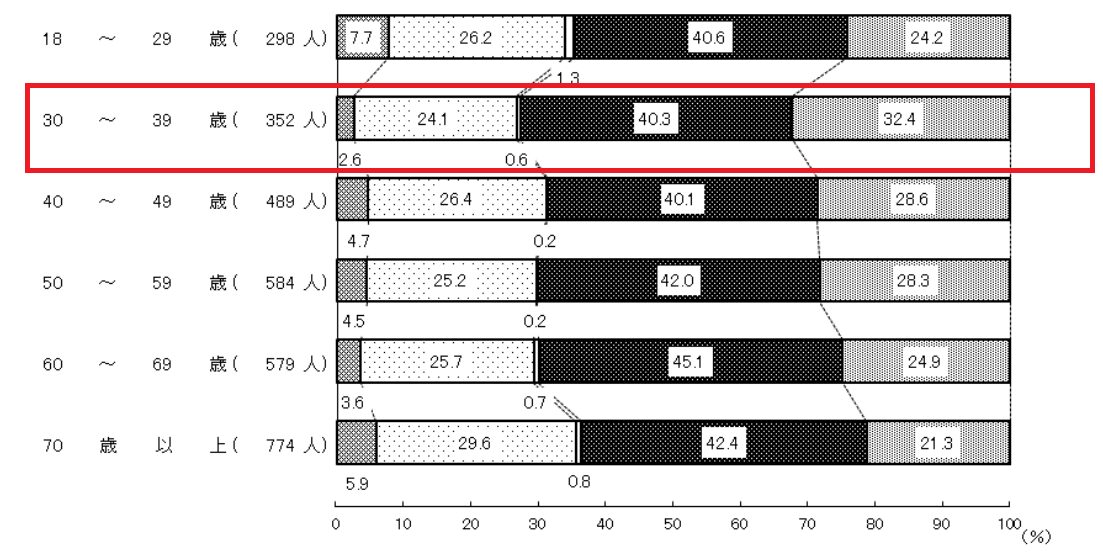 内閣府「世論調査」のアンケート結果でわかる30代で仕事のやる気が出ない理由