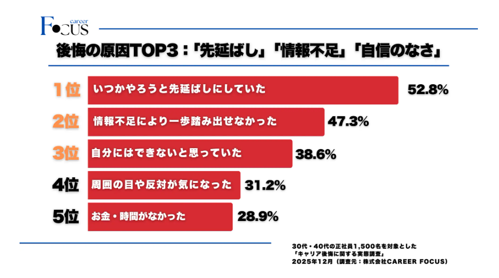 キャリアがない30代向けの30代や40代がキャリア選択しなかった理由のアンケート結果