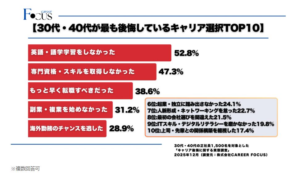 キャリアがない30代向けの最も後悔しているキャリア選択TOP10アンケート結果
