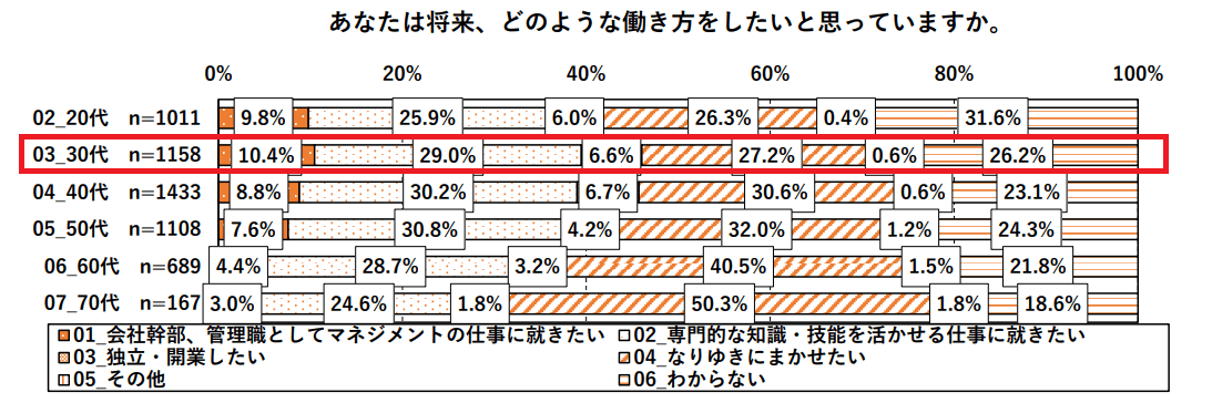 厚生労働省「新しい時代の働き方に関する研究会」アンケート結果でわかる30代が仕事でやる気が出ない理由