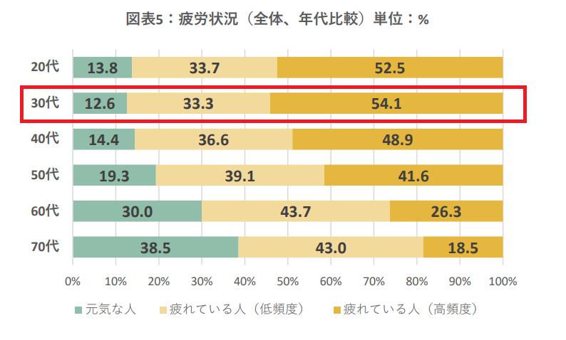 一般社団法人リカバリー協会「日本の疲労状況 2024」