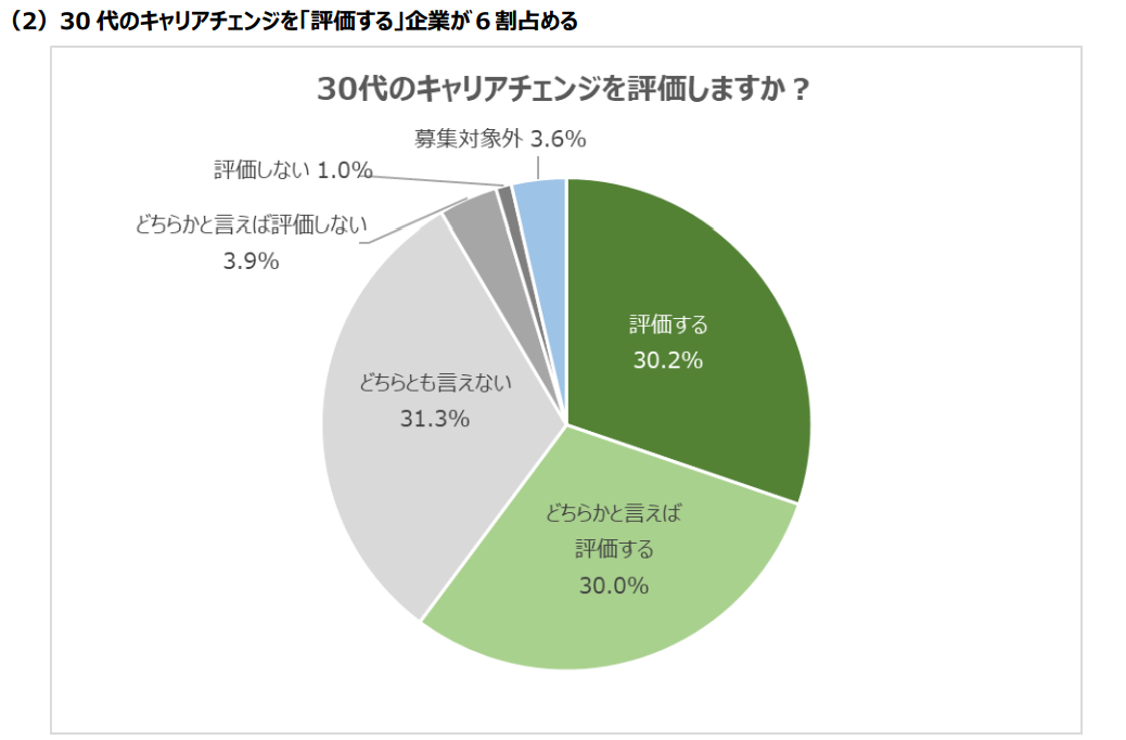 30代のキャリアチェンジを評価するか企業に調査したアンケート
