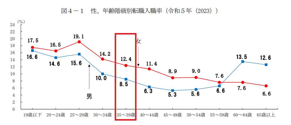 厚生労働省「転職入職者に関する性別・年齢別の調査」の30代後半の転職者の結果