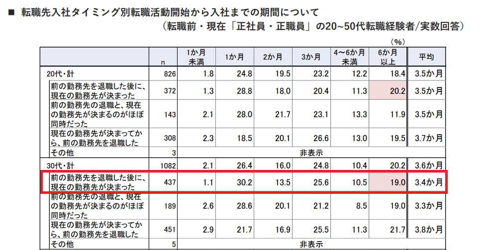 株式会社リクルート「仕事辞めたいけど次がない状態でやめた30代の転職活動期間に関する調査」