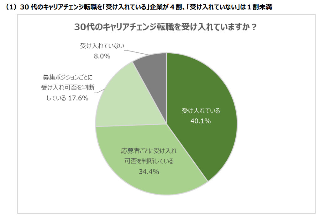 30代のキャリアチェンジを受け入れているか調査したアンケート