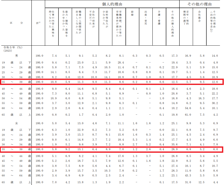 厚生労働省「転職理由に関する性別・年齢別の調査」の30代後半の転職者の転職理由