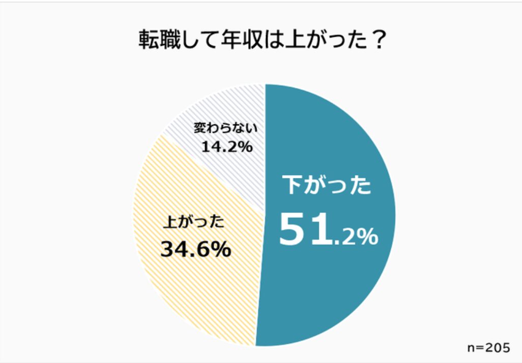 30代がキャリアチェンジで年収が下がるか調査したアンケート