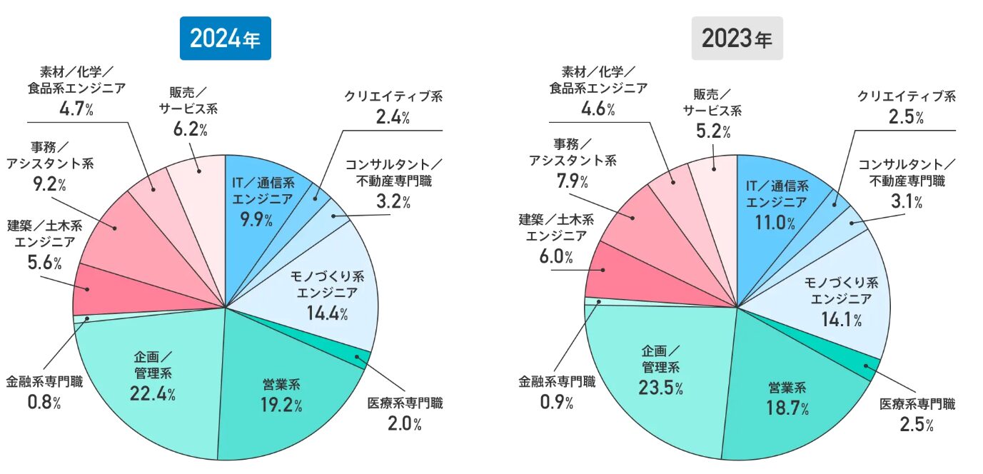 30代後半の転職成功者の職種の割合