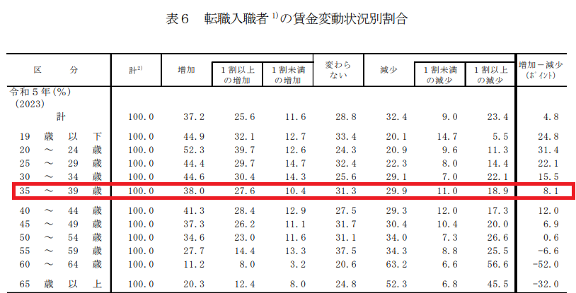 厚生労働省「転職入職者の給料に関する調査」の30代後半の転職後の給料に関するアンケート結果