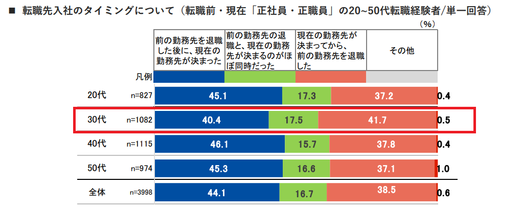 株式会社リクルート「仕事辞めたいけど次がない状態でやめて転職を成功させた30代に関する調査」