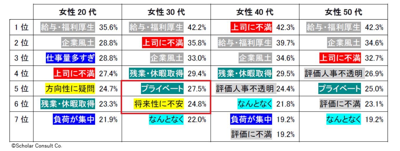 30代からの転職の女性の理由を調査したアンケートによる男性との比較