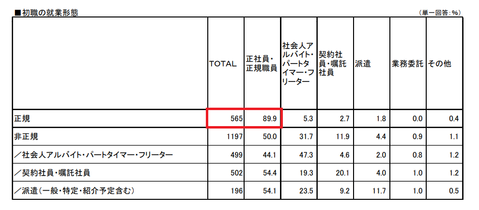 30代からの転職で男性の初職の就業形態を調査した結果