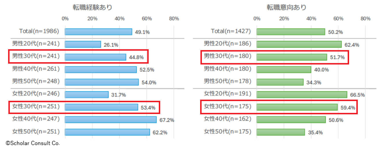 30代からの転職で男性と女性の転職経験と転職意向を調査したアンケート