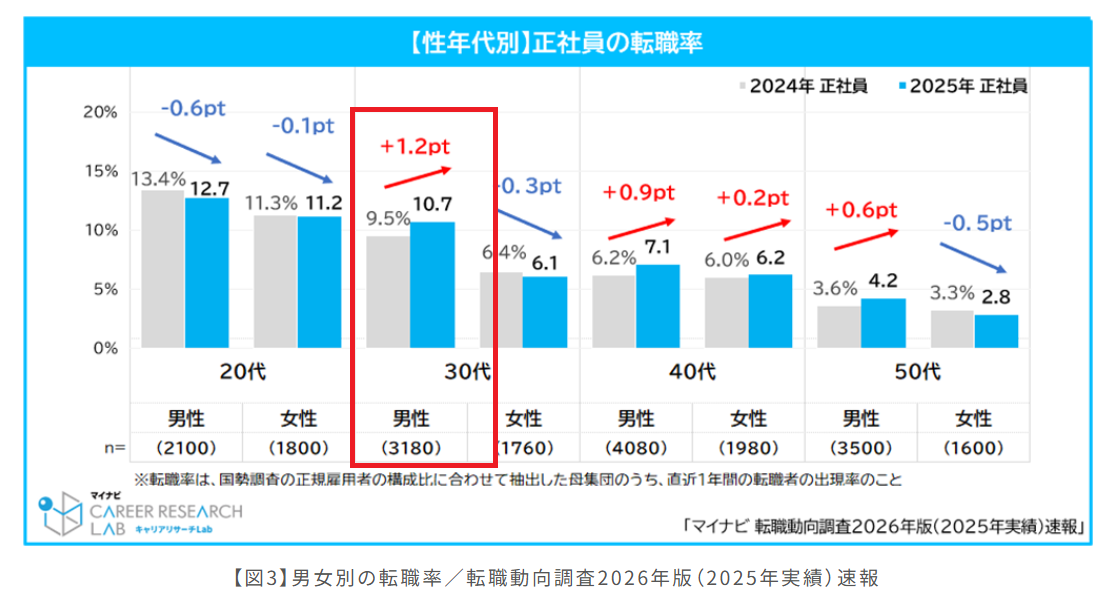 30代からの転職の男性の転職率を調査したアンケート