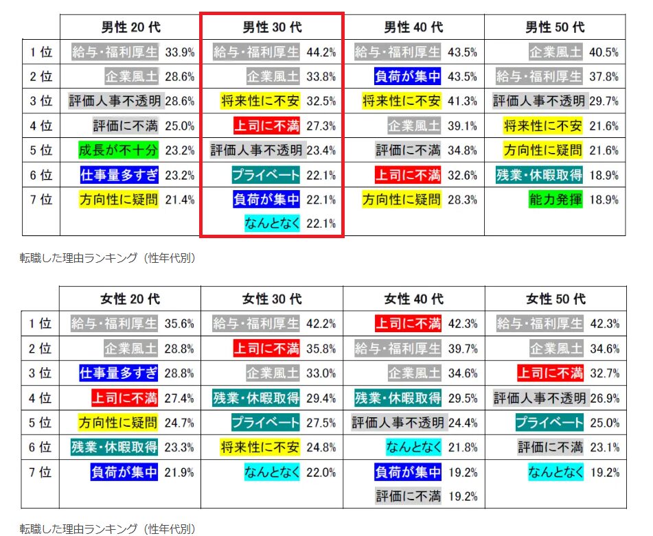 30代からの転職の男性の理由を調査したアンケート