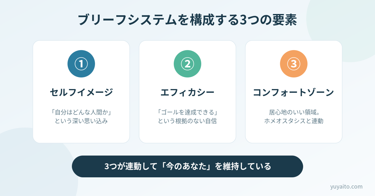 ブリーフシステムを構成する3つの要素(セルフイメージ・エフィカシー・コンフォートゾーン)の図解