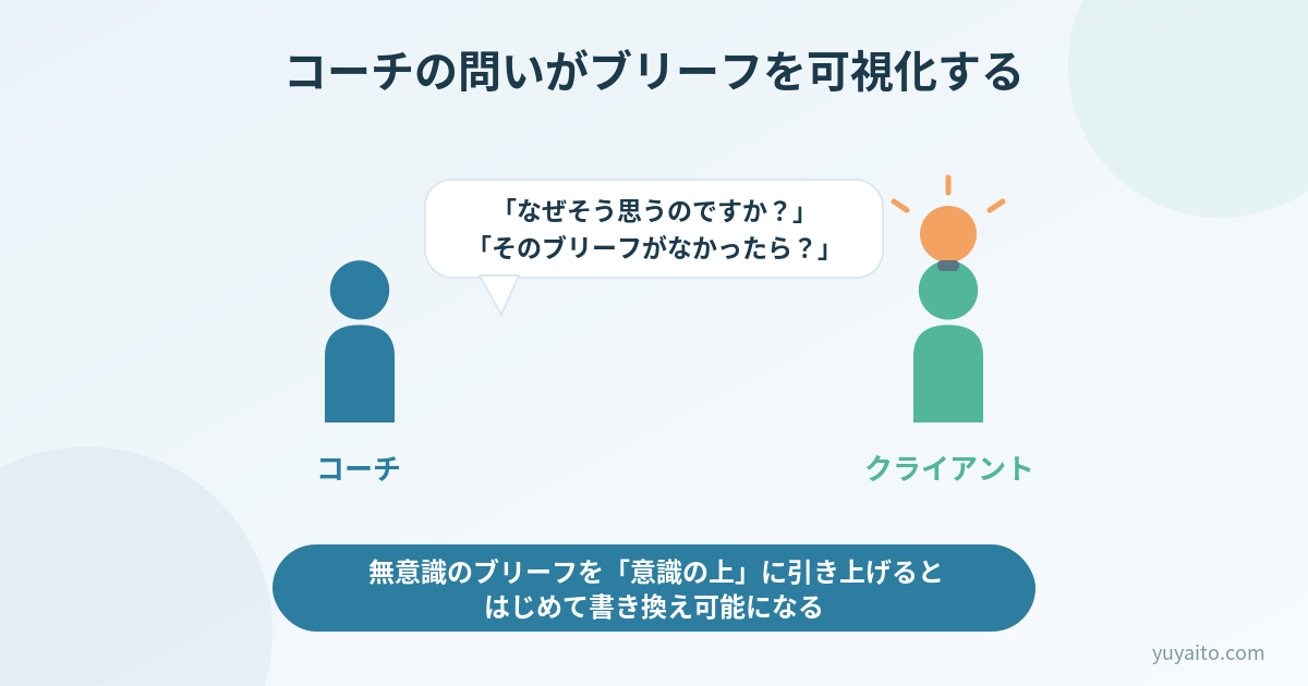 コーチの問いが無意識のブリーフを可視化する図解