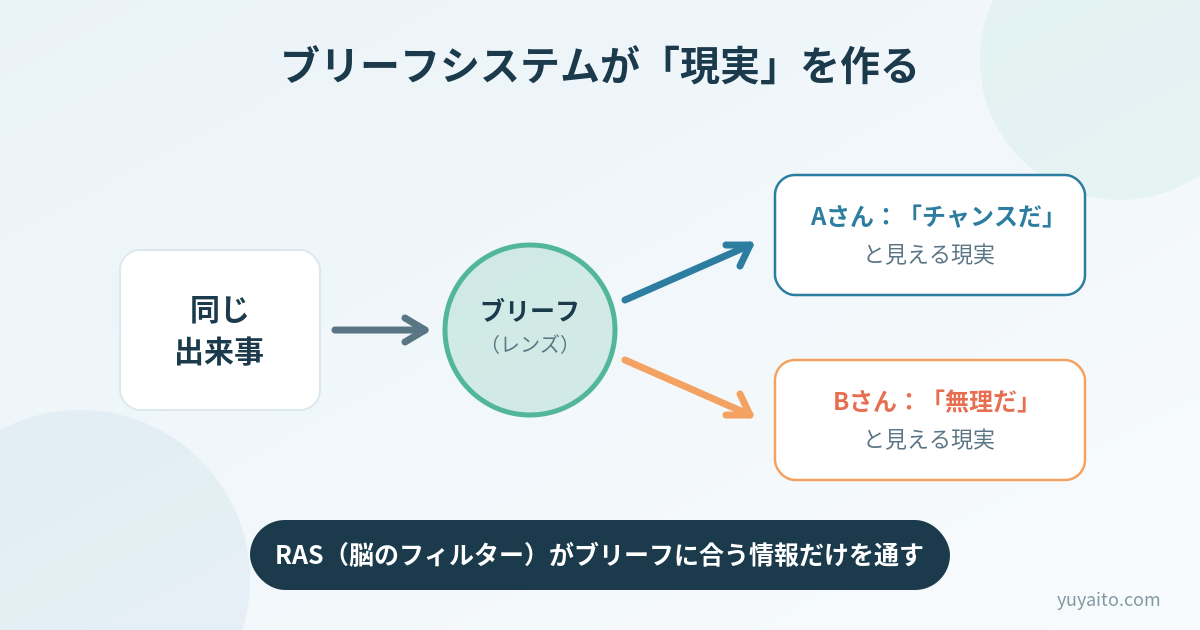 ブリーフシステムがレンズとなり同じ出来事でも見える現実が変わる図解