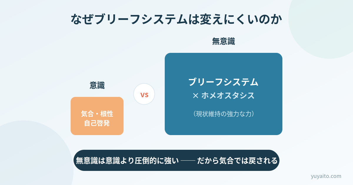 意識(気合・根性)より無意識(ブリーフシステム×ホメオスタシス)が強い理由の図解