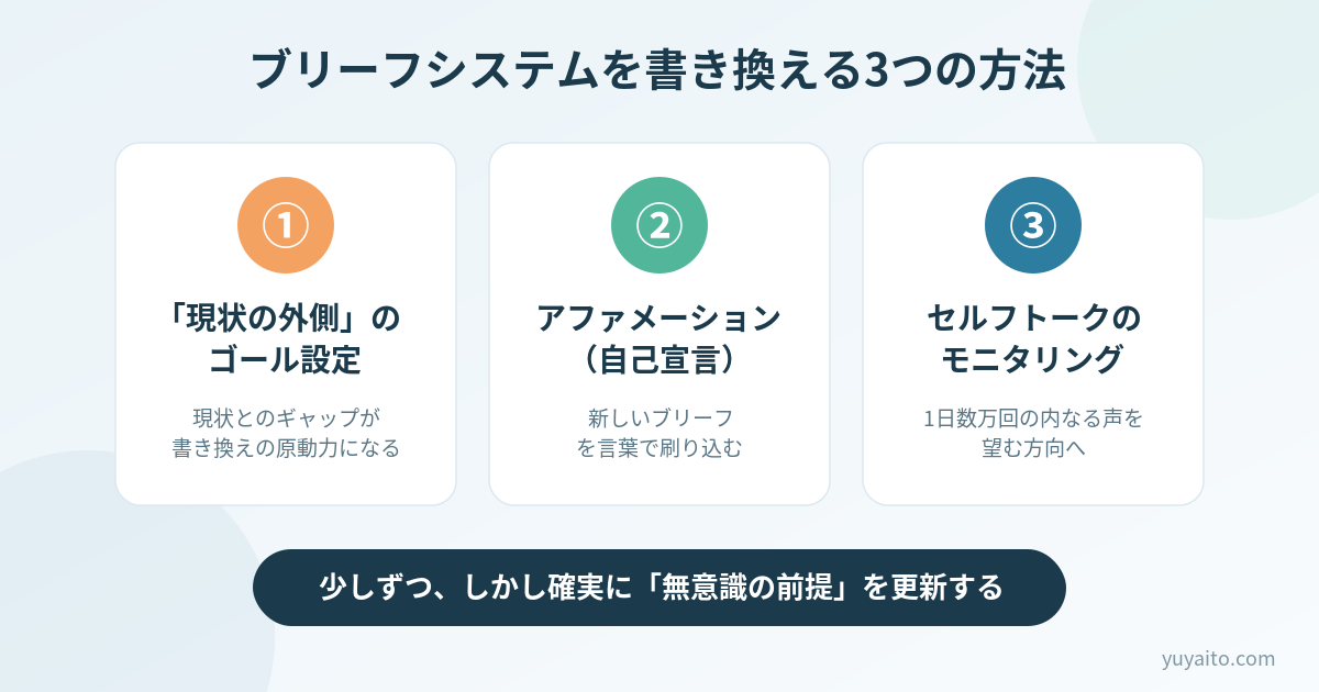 ブリーフシステムを書き換える3つの方法(ゴール設定・アファメーション・セルフトーク)の図解