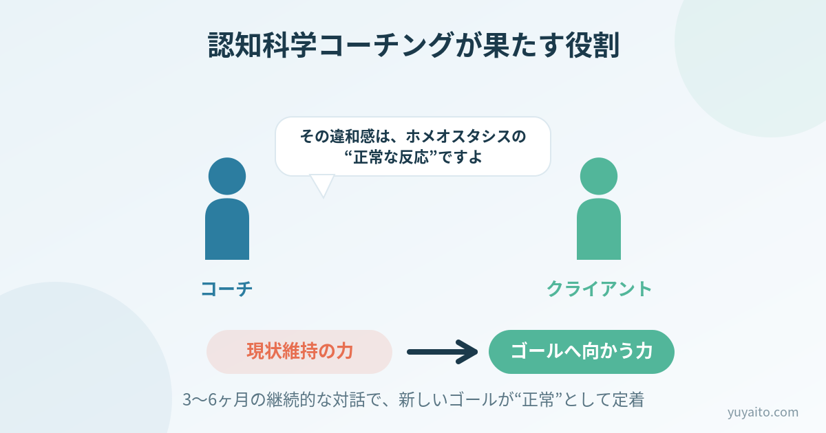 認知科学コーチングがホメオスタシスの方向を変える役割の図解