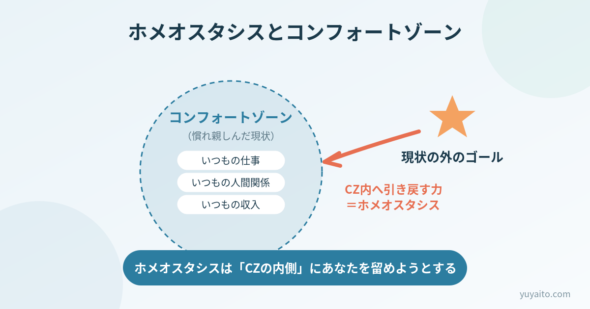 ホメオスタシスとコンフォートゾーンの関係を表した図解