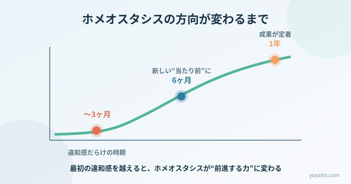ホメオスタシスの方向が変わるまでの期間を表したグラフ(3ヶ月・6ヶ月・1年)