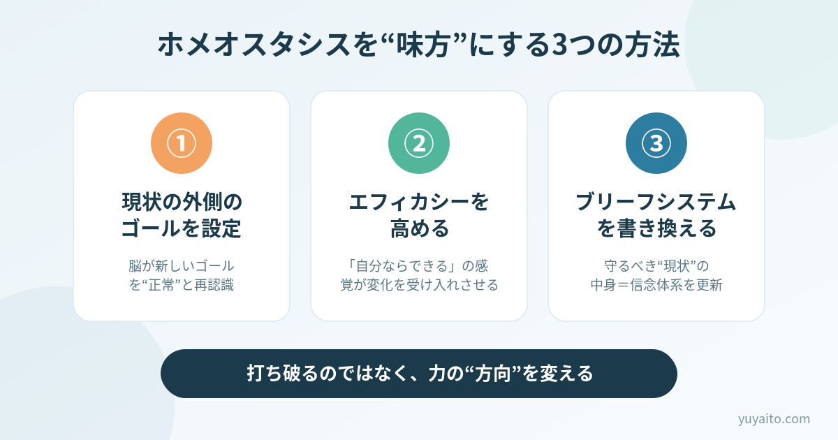 ホメオスタシスを味方にする3つの方法(現状の外のゴール設定・エフィカシー・ブリーフシステム)の図解